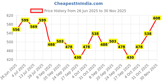 flipkart.com everteen XXL Relax Nights Ultra Thin 40 Sanitary Pads with Menstrual Cramp Roll-On 2 Pack Sanitary Pad everteen Price History Graph from 26 Jun 2025 to 30 Nov 2025