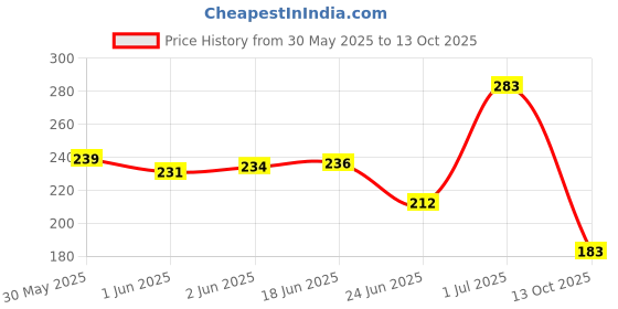 flipkart.com everteen XXL Relax Nights Ultra Thin Sanitary Pads - 4 Packs (7 Pads, 320mm Each) Sanitary Pad everteen Price History Graph from 30 May 2025 to 13 Oct 2025