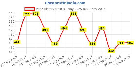 flipkart.com urbaze XXL Tear Drop Bean Bag Cover (Without Beans) urbaze Price History Graph from 31 May 2025 to 28 Nov 2025