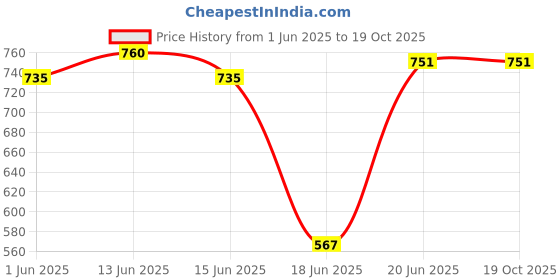 flipkart.com txor XXL Tear Drop Bean Bag Cover (Without Beans) txor Price History Graph from 1 Jun 2025 to 19 Oct 2025