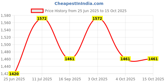 flipkart.com vplanet XXL Tear Drop Bean Bag Cover (Without Beans) vplanet Price History Graph from 25 Jun 2025 to 15 Oct 2025