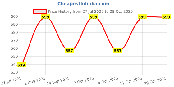 flipkart.com elite india XXL Tear Drop Bean Bag Cover (Without Beans) elite india Price History Graph from 27 Jul 2025 to 28 Oct 2025