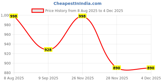 flipkart.com trendbuzz XXL Tear Drop Bean Bag Cover (Without Beans) trendbuzz Price History Graph from 8 Aug 2025 to 3 Dec 2025