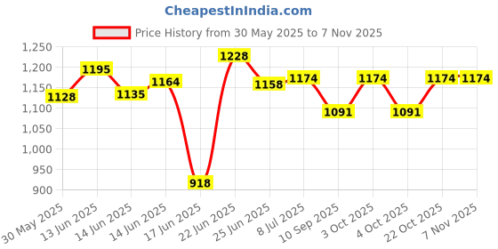 flipkart.com can bean bags XXL Tear Drop Bean Bag Cover (Without Beans) can bean bags Price History Graph from 30 May 2025 to 7 Nov 2025