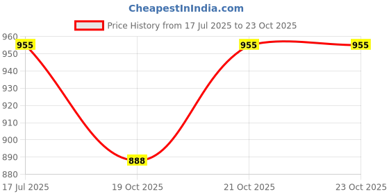 flipkart.com txor XXL Tear Drop Bean Bag Cover (Without Beans) txor Price History Graph from 17 Jul 2025 to 22 Oct 2025
