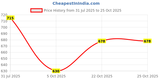 flipkart.com treanbuzz XXL Tear Drop Bean Bag Cover (Without Beans) treanbuzz Price History Graph from 31 Jul 2025 to 25 Oct 2025