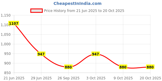 flipkart.com trendbuzz XXL Tear Drop Bean Bag Cover (Without Beans) trendbuzz Price History Graph from 21 Jun 2025 to 19 Oct 2025