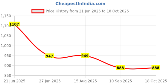 flipkart.com trendbuzz XXL Tear Drop Bean Bag Cover (Without Beans) trendbuzz Price History Graph from 21 Jun 2025 to 18 Oct 2025