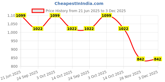 flipkart.com trendbuzz XXL Tear Drop Bean Bag Cover (Without Beans) trendbuzz Price History Graph from 21 Jun 2025 to 3 Dec 2025