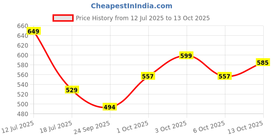 flipkart.com sapience XXL Tear Drop Bean Bag Cover (Without Beans) sapience Price History Graph from 12 Jul 2025 to 13 Oct 2025