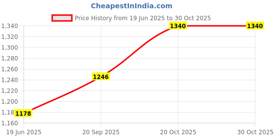 flipkart.com orka XXL Tear Drop Bean Bag Cover (Without Beans) orka Price History Graph from 19 Jun 2025 to 30 Oct 2025