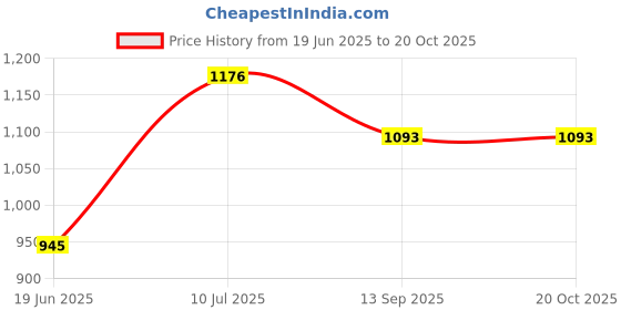 flipkart.com flipkart smartbuy XXL Tear Drop Bean Bag Cover (Without Beans) flipkart smartbuy Price History Graph from 19 Jun 2025 to 20 Oct 2025