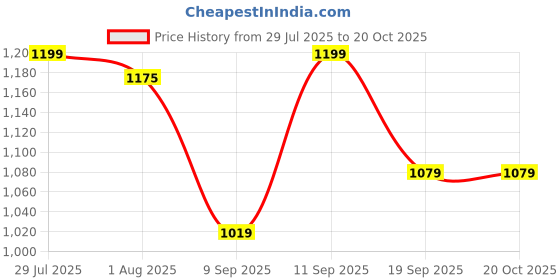 flipkart.com gunj XXL Tear Drop Bean Bag Cover (Without Beans) gunj Price History Graph from 29 Jul 2025 to 20 Oct 2025