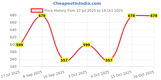 flipkart.com star XXL Tear Drop Bean Bag Cover (Without Beans) star Price History Graph from 27 Jul 2025 to 15 Oct 2025