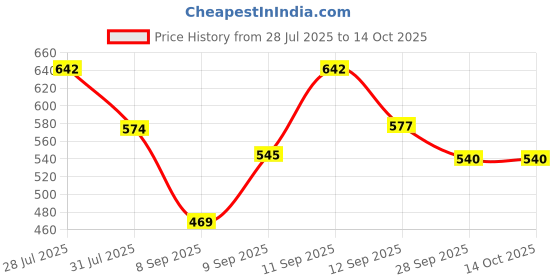 flipkart.com coaster shine XXL Tear Drop Bean Bag Cover (Without Beans) coaster shine Price History Graph from 28 Jul 2025 to 13 Oct 2025