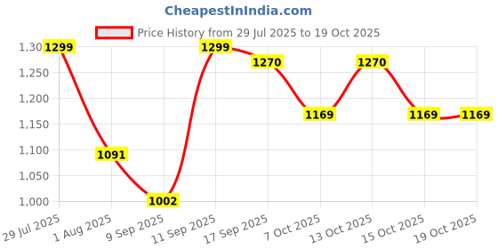 flipkart.com gunj XXL Tear Drop Bean Bag Cover (Without Beans) gunj Price History Graph from 29 Jul 2025 to 19 Oct 2025
