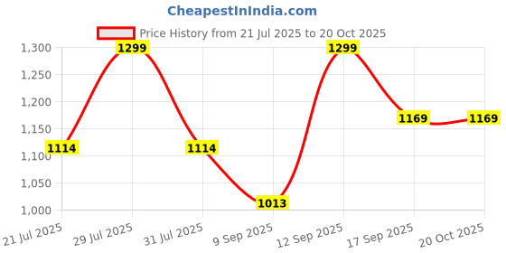flipkart.com gunj XXL Tear Drop Bean Bag Cover (Without Beans) gunj Price History Graph from 21 Jul 2025 to 19 Oct 2025