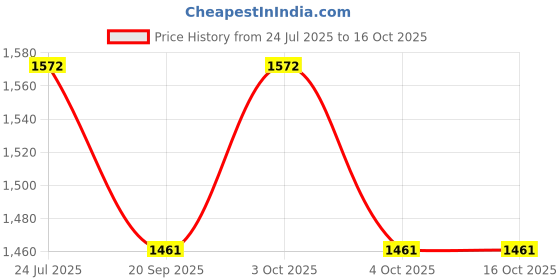flipkart.com vplanet XXL Tear Drop Bean Bag Cover (Without Beans) vplanet Price History Graph from 24 Jul 2025 to 16 Oct 2025