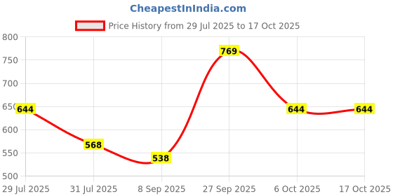 flipkart.com coaster shine XXL Tear Drop Bean Bag Cover (Without Beans) coaster shine Price History Graph from 29 Jul 2025 to 16 Oct 2025