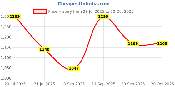 flipkart.com gunj XXL Tear Drop Bean Bag Cover (Without Beans) gunj Price History Graph from 29 Jul 2025 to 19 Oct 2025