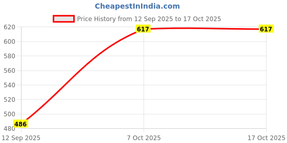 flipkart.com coaster shine XXL Tear Drop Bean Bag Cover (Without Beans) coaster shine Price History Graph from 12 Sep 2025 to 16 Oct 2025