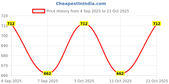 flipkart.com zyomo XXL Tear Drop Bean Bag Cover (Without Beans) zyomo Price History Graph from 4 Sep 2025 to 19 Oct 2025