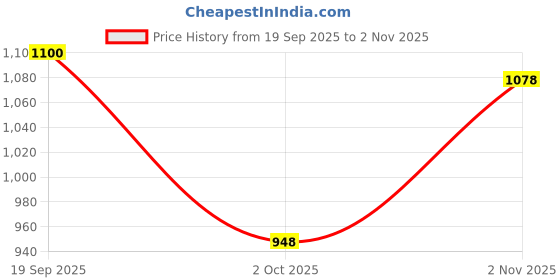 flipkart.com tusalifestyle XXL Tear Drop Bean Bag Cover (Without Beans) tusalifestyle Price History Graph from 19 Sep 2025 to 2 Nov 2025