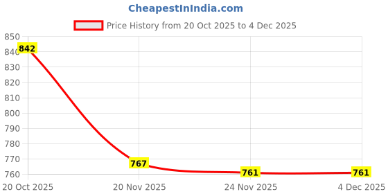 flipkart.com starvision XXL Tear Drop Bean Bag Cover (Without Beans) starvision Price History Graph from 20 Oct 2025 to 1 Dec 2025