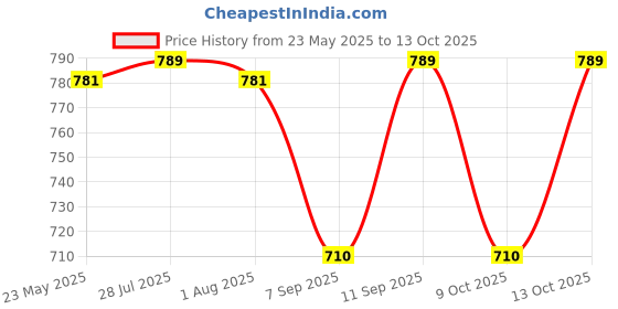 flipkart.com coaster shine XXL Tear Drop Bean Bag Cover(Without Beans) coaster shine Price History Graph from 23 May 2025 to 13 Oct 2025