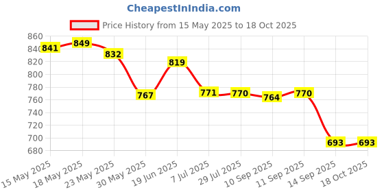 flipkart.com coaster shine XXL Tear Drop Bean Bag Cover(Without Beans) coaster shine Price History Graph from 15 May 2025 to 17 Oct 2025