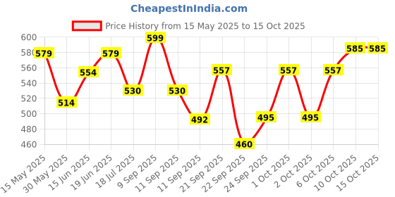 flipkart.com vplanet XXL Tear Drop Bean Bag Cover(Without Beans) vplanet Price History Graph from 15 May 2025 to 15 Oct 2025