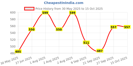 flipkart.com vplanet XXL Tear Drop Bean Bag Cover(Without Beans) vplanet Price History Graph from 30 May 2025 to 15 Oct 2025