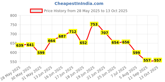 flipkart.com star XXL Tear Drop Bean Bag Cover(Without Beans) star Price History Graph from 28 May 2025 to 12 Oct 2025