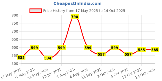 flipkart.com psygn XXL Tear Drop Bean Bag Cover(Without Beans) psygn Price History Graph from 17 May 2025 to 13 Oct 2025