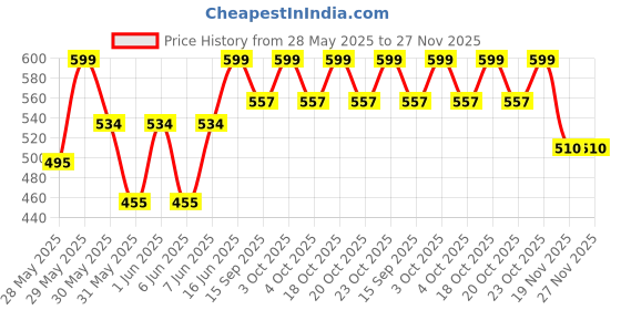 flipkart.com urbaze XXL Tear Drop Bean Bag Cover(Without Beans) urbaze Price History Graph from 28 May 2025 to 27 Nov 2025