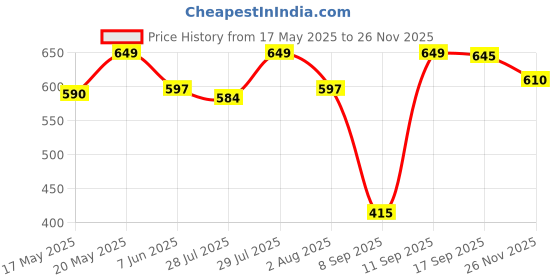 flipkart.com coaster shine XXL Tear Drop Bean Bag Cover(Without Beans) coaster shine Price History Graph from 17 May 2025 to 26 Nov 2025