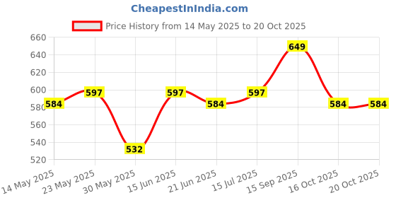 flipkart.com gunj XXL Tear Drop Bean Bag Cover(Without Beans) gunj Price History Graph from 14 May 2025 to 19 Oct 2025