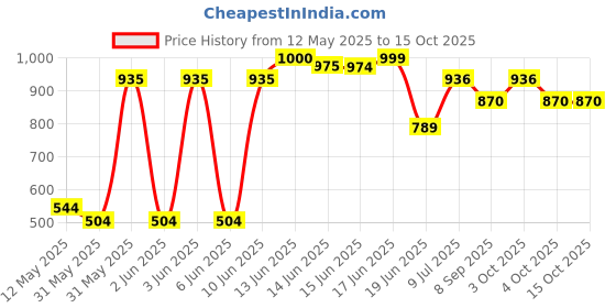 flipkart.com vplanet XXL Tear Drop Bean Bag Cover(Without Beans) vplanet Price History Graph from 12 May 2025 to 15 Oct 2025