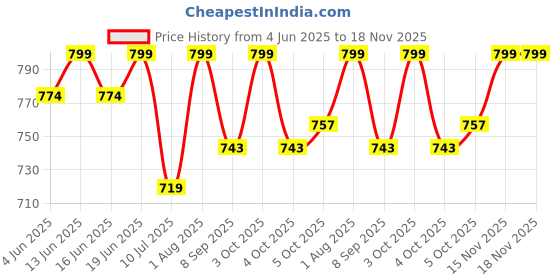flipkart.com relax XXL Tear Drop Bean Bag Cover(Without Beans) relax Price History Graph from 4 Jun 2025 to 17 Nov 2025