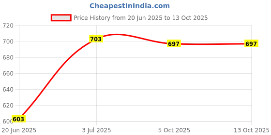 flipkart.com star XXL Tear Drop Bean Bag Cover(Without Beans) star Price History Graph from 20 Jun 2025 to 13 Oct 2025