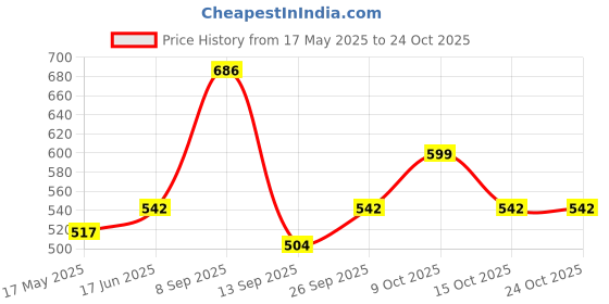 flipkart.com the furniture store XXL Tear Drop Bean Bag Cover(Without Beans) the furniture store Price History Graph from 17 May 2025 to 24 Oct 2025