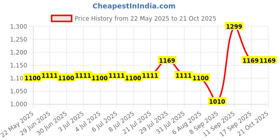 flipkart.com gunj XXL Tear Drop Bean Bag Cover(Without Beans) gunj Price History Graph from 22 May 2025 to 19 Oct 2025