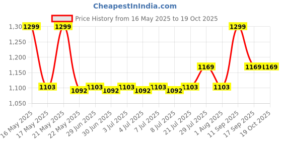 flipkart.com gunj XXL Tear Drop Bean Bag Cover(Without Beans) gunj Price History Graph from 16 May 2025 to 19 Oct 2025