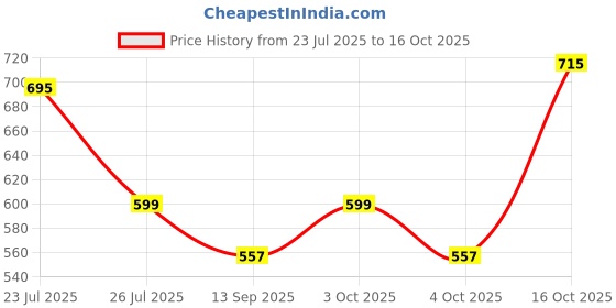 flipkart.com star XXL Tear Drop Bean Bag Cover(Without Beans) star Price History Graph from 23 Jul 2025 to 15 Oct 2025