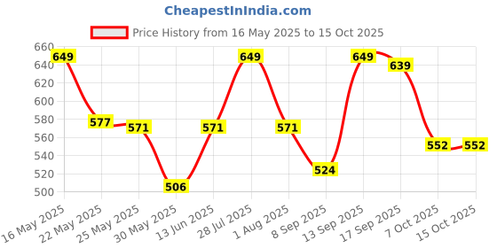 flipkart.com coaster shine XXL Tear Drop Bean Bag Cover(Without Beans) coaster shine Price History Graph from 16 May 2025 to 14 Oct 2025