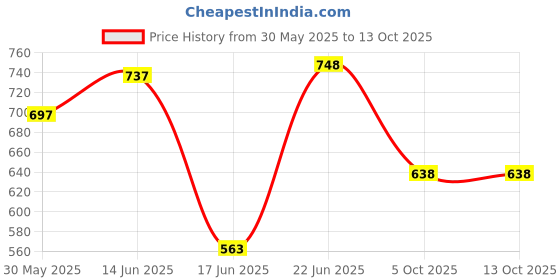 flipkart.com star XXL Tear Drop Bean Bag Cover(Without Beans) star Price History Graph from 30 May 2025 to 13 Oct 2025
