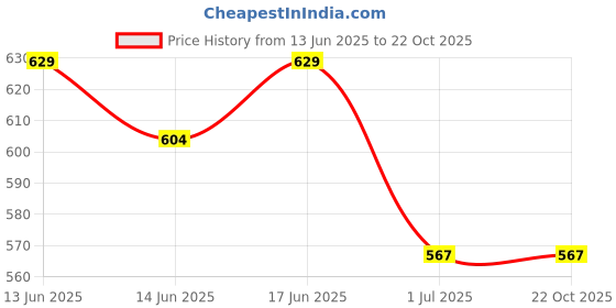 flipkart.com txor XXL Tear Drop Bean Bag Cover(Without Beans) txor Price History Graph from 13 Jun 2025 to 22 Oct 2025