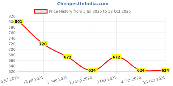 flipkart.com devogue XXL Tear Drop Bean Bag Cover(Without Beans) devogue Price History Graph from 5 Jul 2025 to 18 Oct 2025