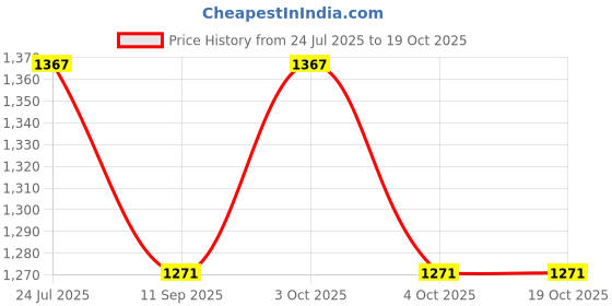 flipkart.com orka XXL Tear Drop Bean Bag Cover(Without Beans) orka Price History Graph from 24 Jul 2025 to 19 Oct 2025