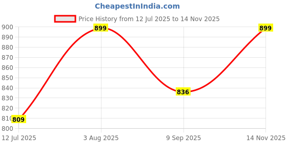 flipkart.com devogue XXL Tear Drop Bean Bag Cover(Without Beans) devogue Price History Graph from 12 Jul 2025 to 14 Nov 2025